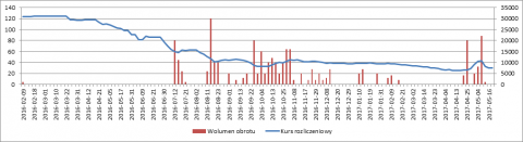 Rozliczenie transakcji zawartych na Rynku Terminowym Praw Majątkowych